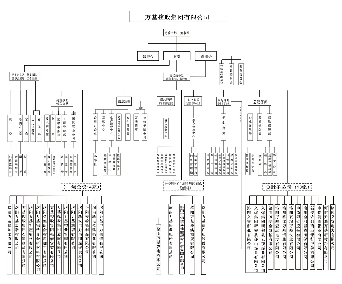 萬(wàn)基控股組織架構(gòu)圖.jpg